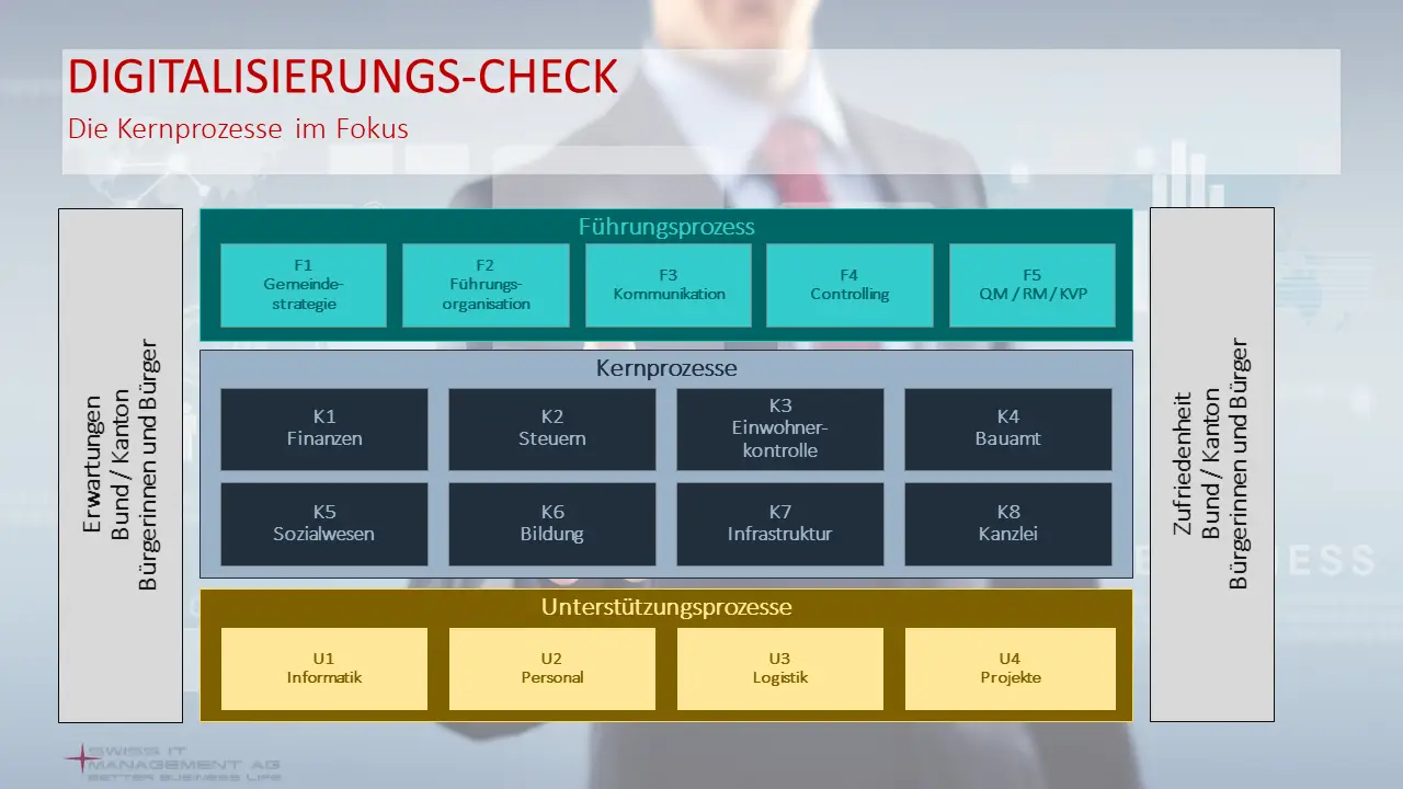 prozesse digitsalisierungs check SWITMA Vdef